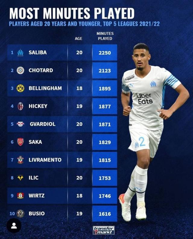 最低